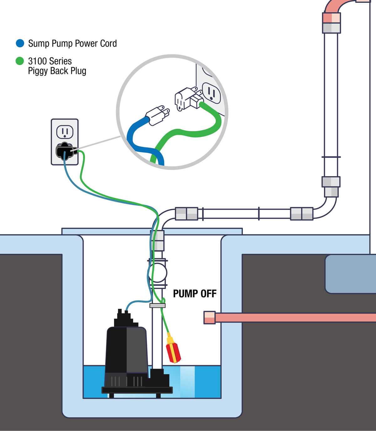3 float septic system wiring diagram