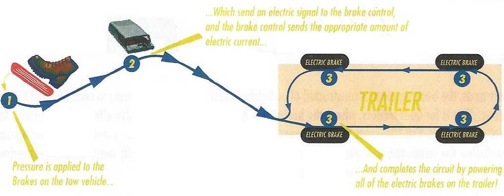 dual axle trailer brake wiring diagram