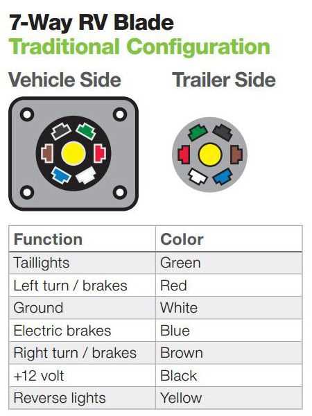 hopkins 7 blade trailer connector wiring diagram