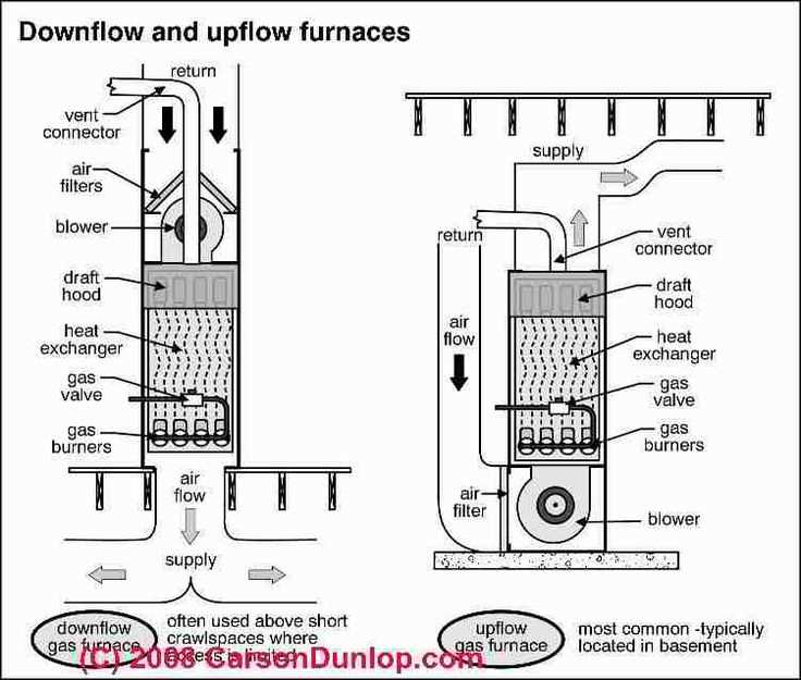 forced air furnace wiring diagram